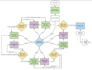 Storyboards Flowcharts Studio Design