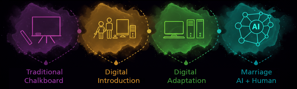 Educational Timeline from chalkboard to collaboration with AI and those around you. Traditional Chalkboard, Digital Introduction, Digital Adaptation, Marriage AI + Humaan