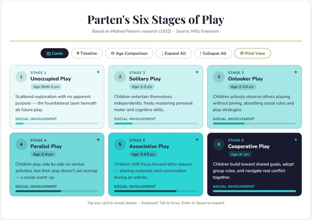Parten's Six Stages of Play — six color-coded cards from light teal to navy, each with age range and details.
