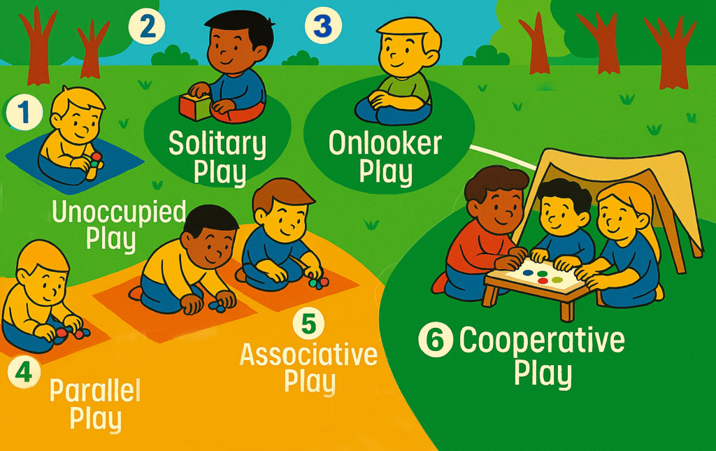 Illustrated infographic showing Parten’s Six Stages of Play with diverse cartoon children in an outdoor playground scene.
